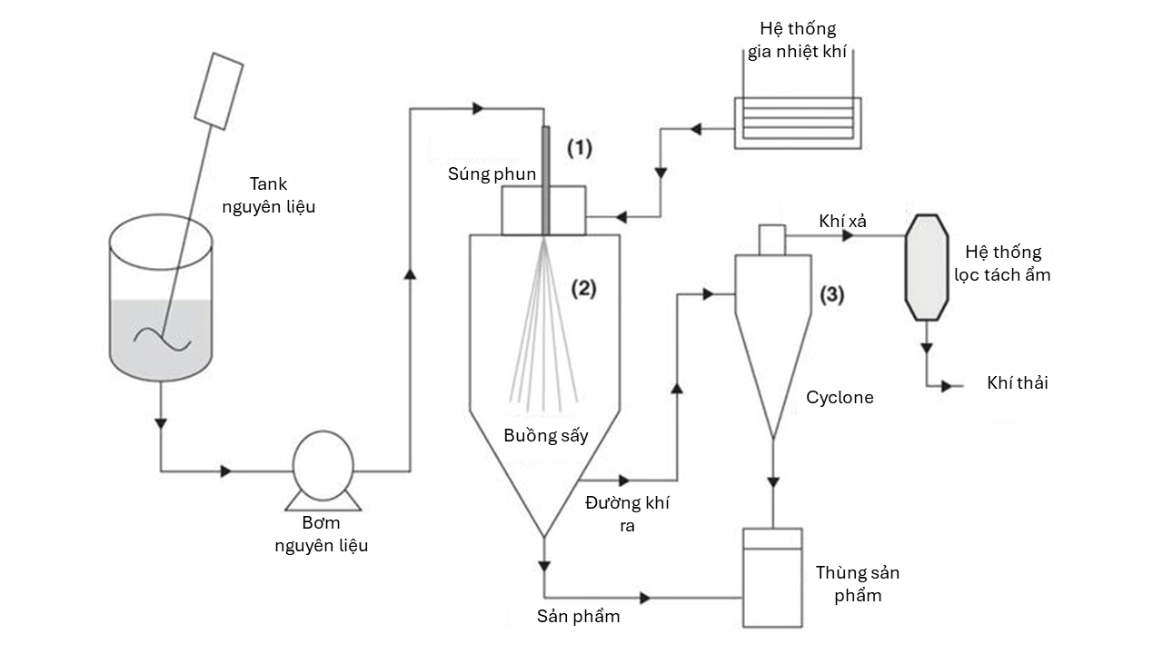 Công nghệ sấy phun là gì? Quy trình và ứng dụng trong sản xuất bột thực phẩm 5 Sơ đồ quy trình công nghệ sấy phun gồm tank nguyên liệu bơm súng phun buồng sấy cyclone và thùng sản phẩm